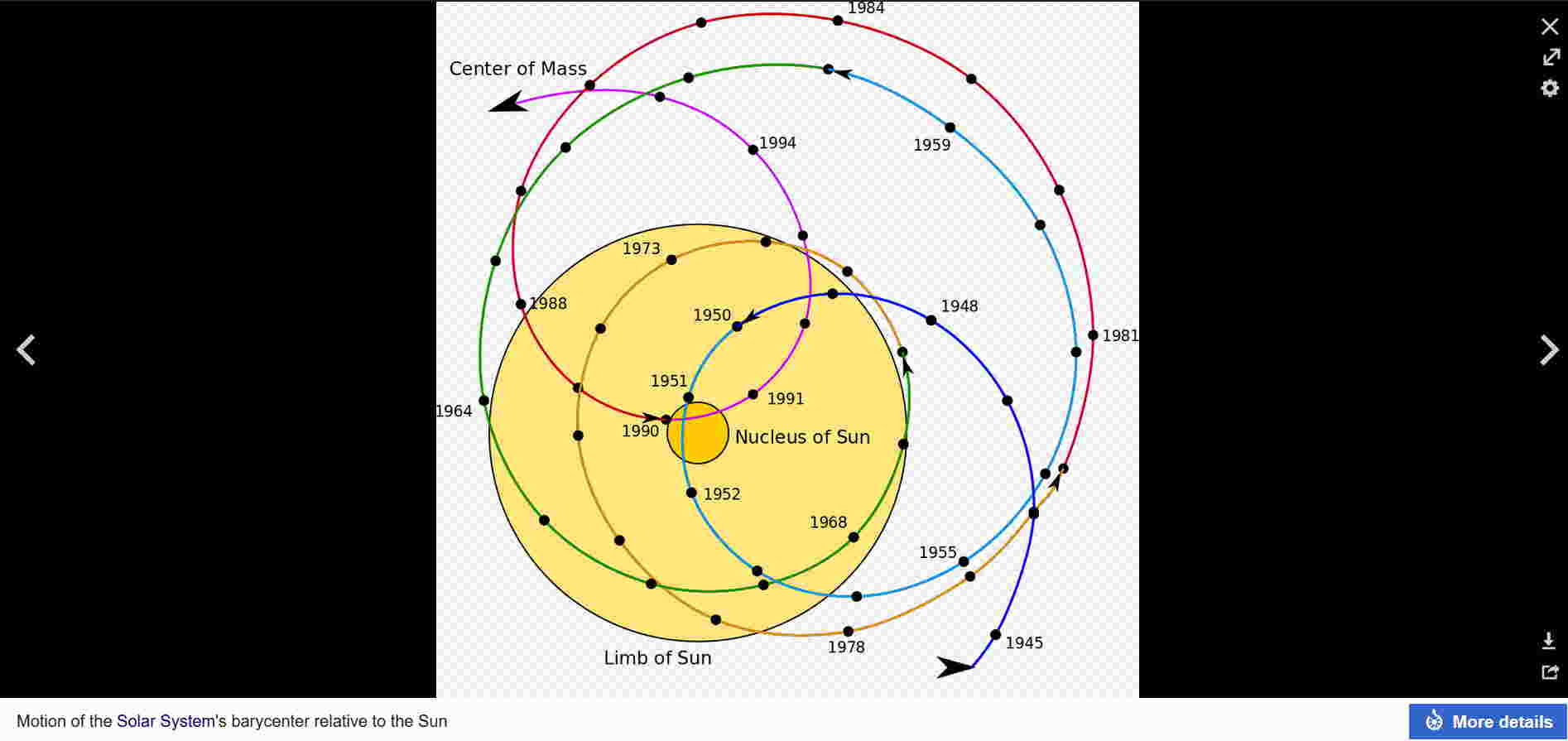 center of mass rotating around sun: english wikipedia year 2021