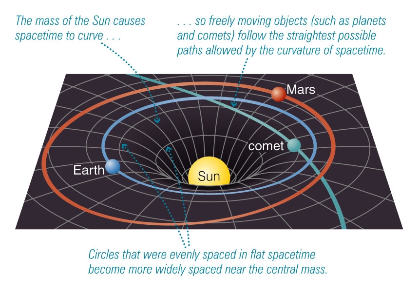 Einsteins Sicht: Delle in der Raumzeit gibt Bahnen  der Planeten vor