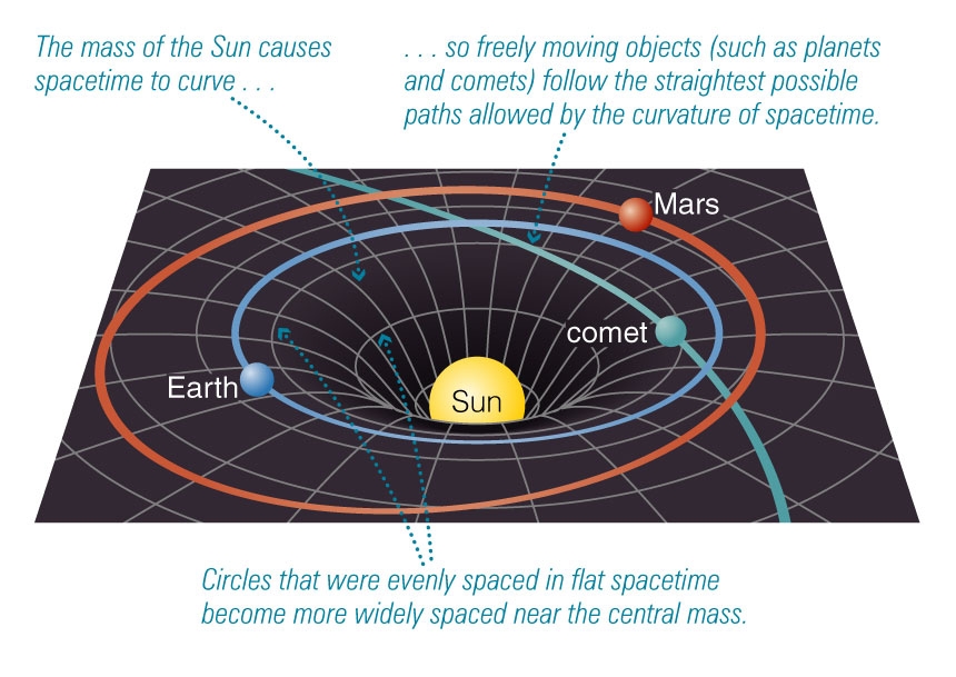 the curved space