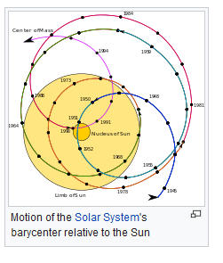 wikipedia.en representation of solar system barycenter